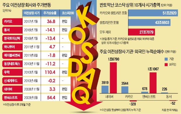 카카오 이어 셀트리온도 탈출… 코스닥, 중소형 '2부 리그' 전락