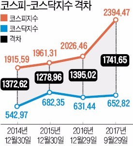 기관, 코스닥서 3.4조 순매도… 코스피지수와 격차 사상 최대