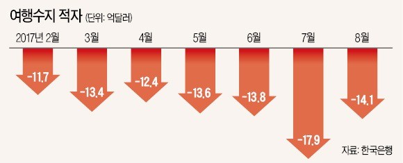 사드 여파 속 해외여행 증가… 여행수지 적자 '악화일로'