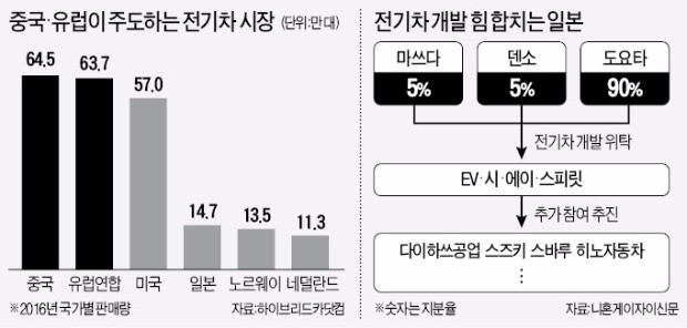 일본 '도요타 연합군' 결성… 전기차 시장 역전 노린다