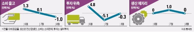 소비·투자 '싸늘'… 경기가 식어간다