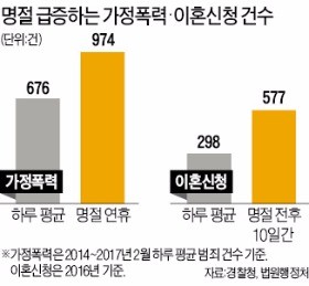 '명절이 두렵다'… 가정폭력 하루 1000건