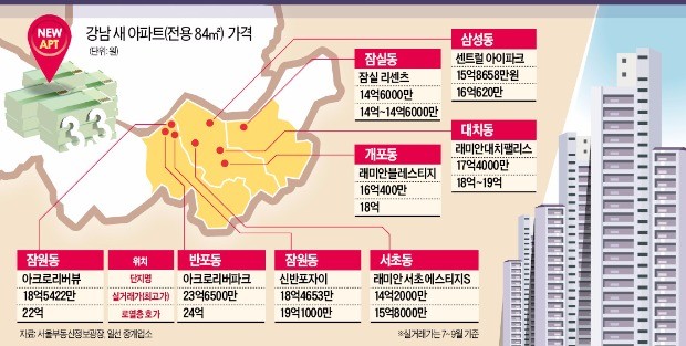 강남권 새 아파트 84㎡ 15억~24억… "부자들도 사기 어려운 가격이네"
