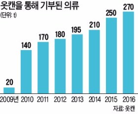 안 입는 옷 그냥 드려요… '의류 기부'도 해마다 늘어나