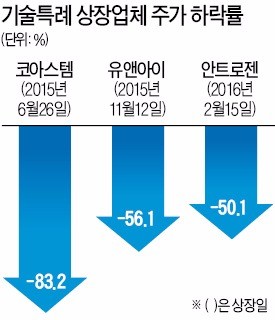 '약발' 없는 코스닥 기술특례 상장… 43곳 중 24곳 주가 하락