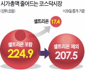  쪼그라드는 코스닥… '대장주' 셀트리온, 코스피 간다