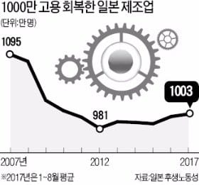 해외서 유턴하는 일본 제조업… 7년 만에 '1000만 고용' 넘었다