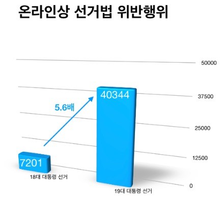 박남춘 "19대 대선에서 온라인 선거법 위반 5배 늘어"