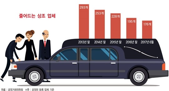 상조 가입자 480만 시대…총자산 4조 육박