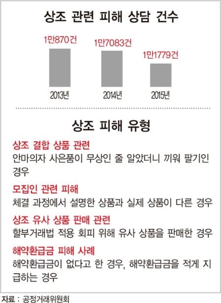 '고인' 가족 두번 울리는 부실 상조