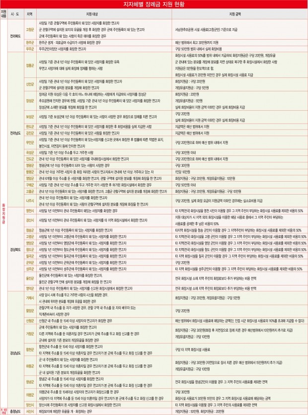 평균 1380만 8000원…장례비용 아끼는 방법은?