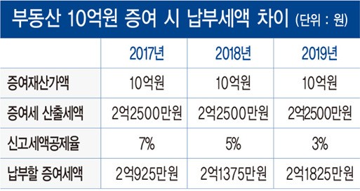 상속·증여, 서두를수록 유리하다