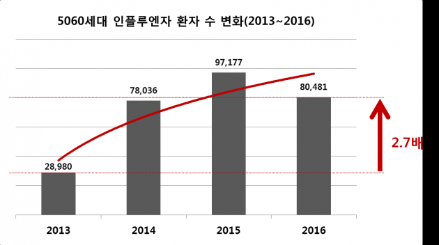 5060대 인플루엔자 환자수 