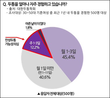 두통