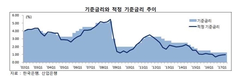 산은 "가계부채 문제로 기준금리 한차례 인상될 수도"