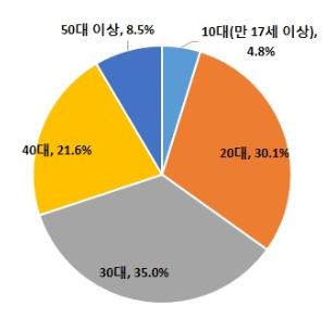 카카오뱅크 누가 대출 받나… 30∼40대 고신용자가 많아