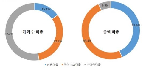 카카오뱅크 누가 대출 받나… 30∼40대 고신용자가 많아