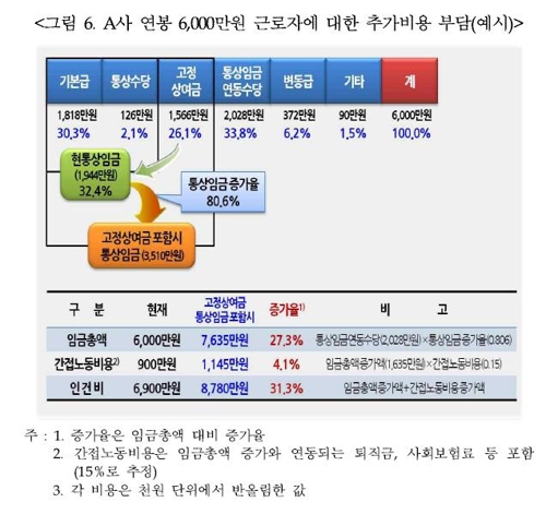 기아차 연봉 1억 넘나… "통상임금, 근로자간 소득격차 키워"