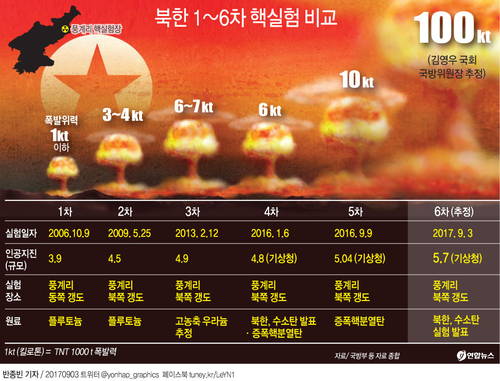 북한 "ICBM장착용 수소탄시험 완전 성공"… 레드라인 밟았다