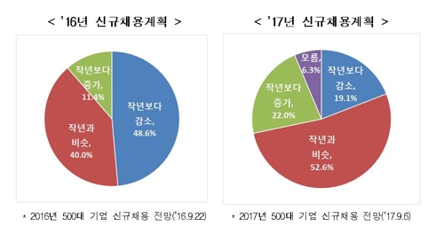 대기업 70% "올해 채용규모, 작년과 비슷하거나 더 커"