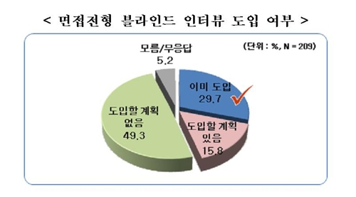 대기업 70% "올해 채용규모, 작년과 비슷하거나 더 커"