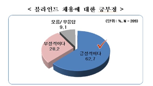 대기업 70% "올해 채용규모, 작년과 비슷하거나 더 커"