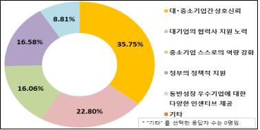 기업임직원 10명 중 7명 "동반성장 노력 경영성과 도움된다"