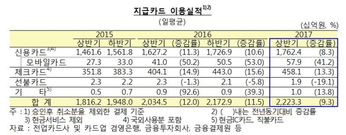 모바일 신용카드 하루평균 579억원 결제… 1년새 41%↑