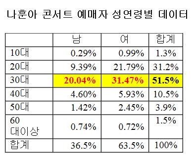 "7분만에 매진·주예매층 30대"… '명불허전' 나훈아 티켓 파워