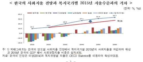 "한국, 2040년엔 복지 지출 비중 세계최고… 세금 부담 껑충"