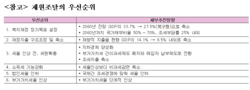 "한국, 2040년엔 복지 지출 비중 세계최고… 세금 부담 껑충"