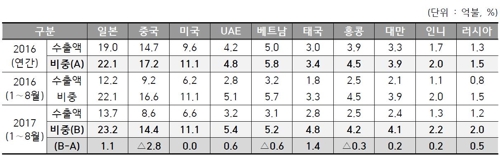 농식품 수출도 사드보복에 직격탄… 대중 수출 6개월 연속 급감