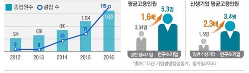 연구개발특구 육성사업 성과… 연구소기업 수 4년새 20배↑