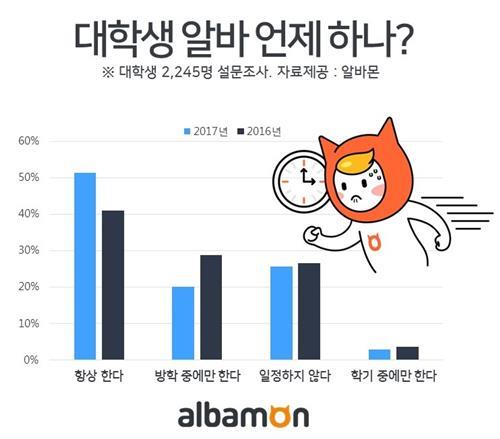 대학생 절반 이상 "방학때도, 학기중에도 아르바이트"