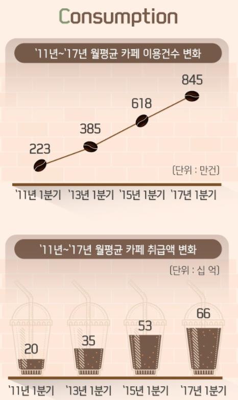 '카페천국 대한민국' 고가브랜드 대신 저가 대세…중년고객 부상