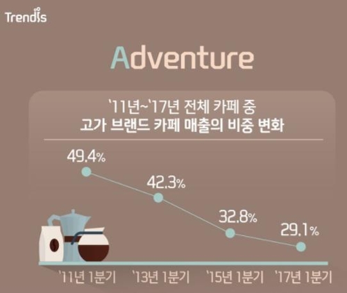 '카페천국 대한민국' 고가브랜드 대신 저가 대세…중년고객 부상