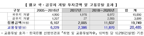 캠코, 공공자산 개발에 1조4000억 투입…일자리 1만4000개 만든다