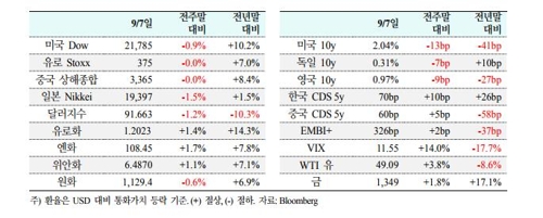 北리스크에 국제금융시장서 안전자산 인기…美국채·금값 '쑥'