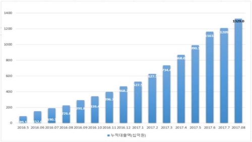 P2P협회, 54개 회원사 누적대출 1조3000억원 넘어