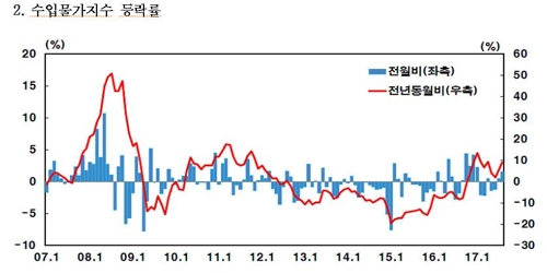 8월 수출입물가 두 달 연속 상승…국제유가 영향