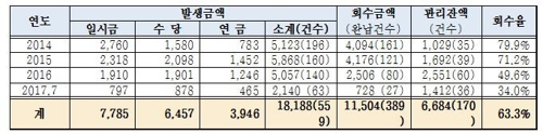 잘못 지급된 공무원연금 회수율 63%… 67억원 미회수