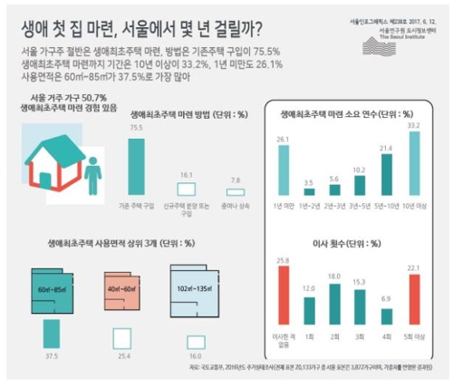 '팍팍한 서울살이'… 30대 가구주 3명 중 1명만 '내집' 보유