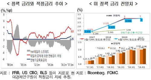 "미국 연내 추가 금리인상… 한국도 금리인상 적극 고려해야"