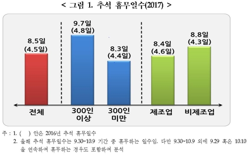 추석연휴도 '빈익빈부익부'… 300인 미만 기업 44% "열흘 못쉰다"