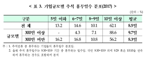 추석연휴도 '빈익빈부익부'… 300인 미만 기업 44% "열흘 못쉰다"