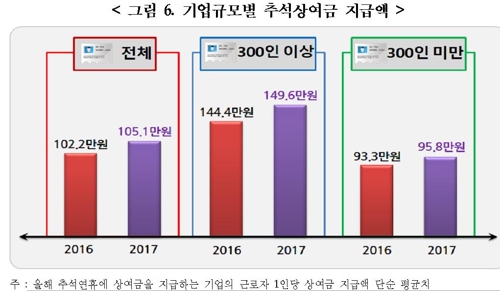 추석연휴도 '빈익빈부익부'… 300인 미만 기업 44% "열흘 못쉰다"