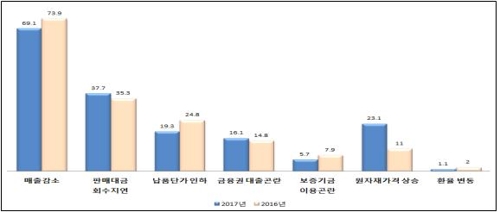 중소기업 2곳 중 1곳 "추석 자금 사정 곤란하다"