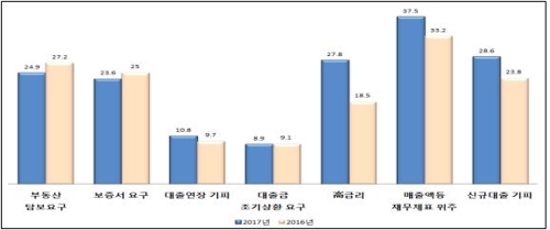 중소기업 2곳 중 1곳 "추석 자금 사정 곤란하다"