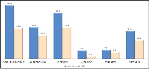 중소기업 2곳 중 1곳 "추석 자금 사정 곤란하다"