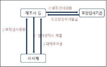 환경부, 추석 앞두고 유통매장 과대포장 집중 단속